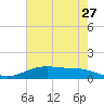 Lynchburg Landing tide chart for Wednesday, May 27, 2026
