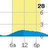 Lynchburg Landing tide chart for Thursday, May 28, 2026