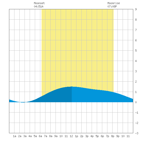 Lynchburg Landing tide chart for Friday, May 29, 2026