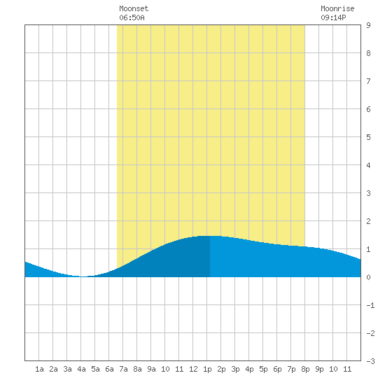 Lynchburg Landing tide chart for Saturday, May 2, 2026
