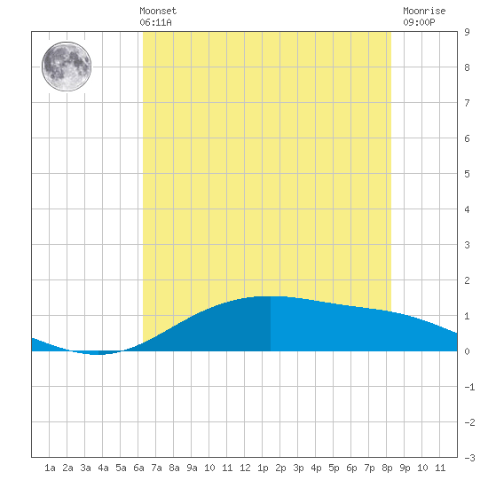 Lynchburg Landing tide chart for Sunday, May 31, 2026