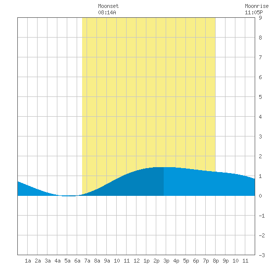Lynchburg Landing tide chart for Monday, May 4, 2026
