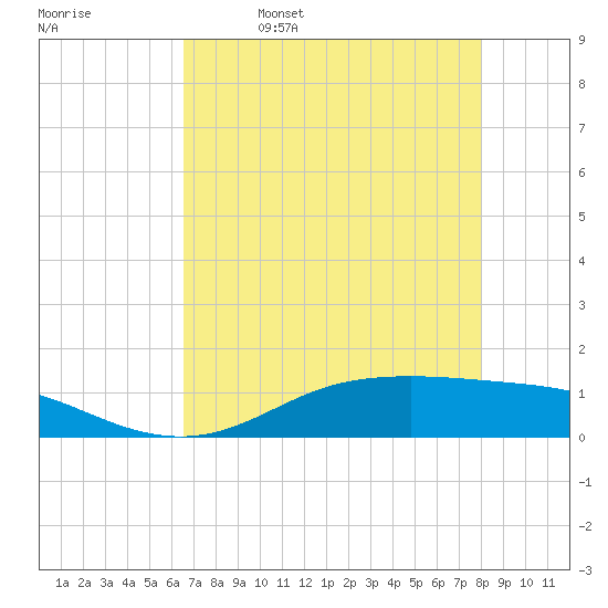 Lynchburg Landing tide chart for Wednesday, May 6, 2026