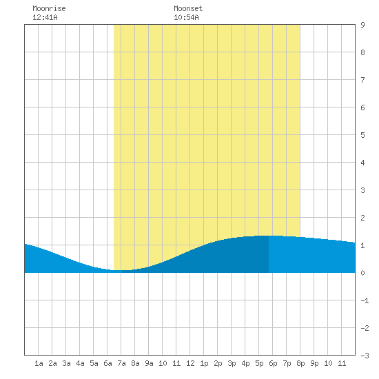 Lynchburg Landing tide chart for Thursday, May 7, 2026