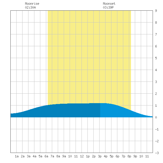 Lynchburg Landing tide chart for Wednesday, June 10, 2026