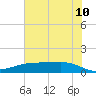 Lynchburg Landing tide chart for Wednesday, June 10, 2026