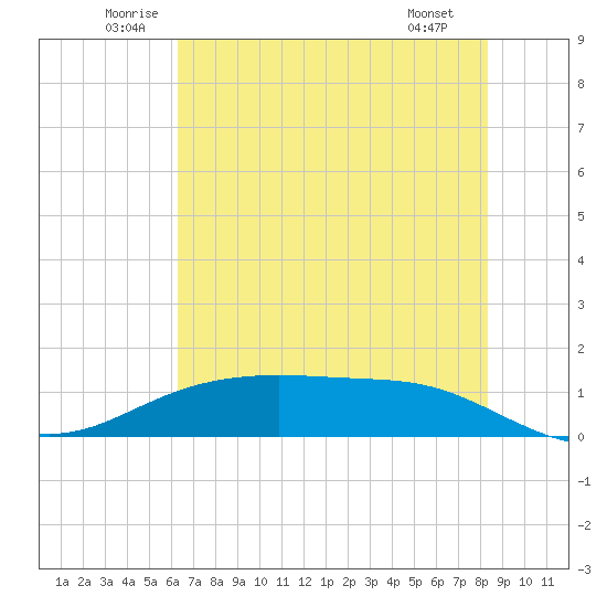 Lynchburg Landing tide chart for Thursday, June 11, 2026