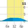 Lynchburg Landing tide chart for Thursday, June 11, 2026