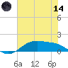 Lynchburg Landing tide chart for Sunday, June 14, 2026