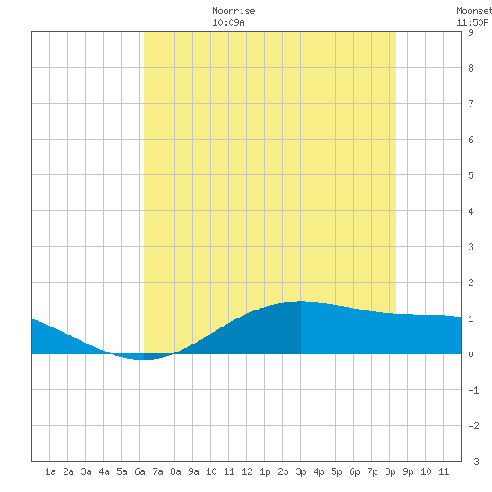 Lynchburg Landing tide chart for Thursday, June 18, 2026