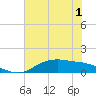 Lynchburg Landing tide chart for Monday, June 1, 2026