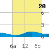 Lynchburg Landing tide chart for Saturday, June 20, 2026