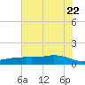 Lynchburg Landing tide chart for Monday, June 22, 2026