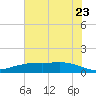 Lynchburg Landing tide chart for Tuesday, June 23, 2026