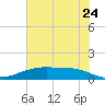 Lynchburg Landing tide chart for Wednesday, June 24, 2026
