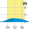 Lynchburg Landing tide chart for Thursday, June 25, 2026