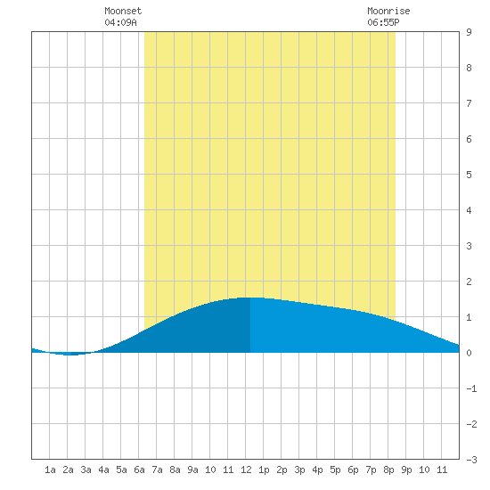 Lynchburg Landing tide chart for Saturday, June 27, 2026