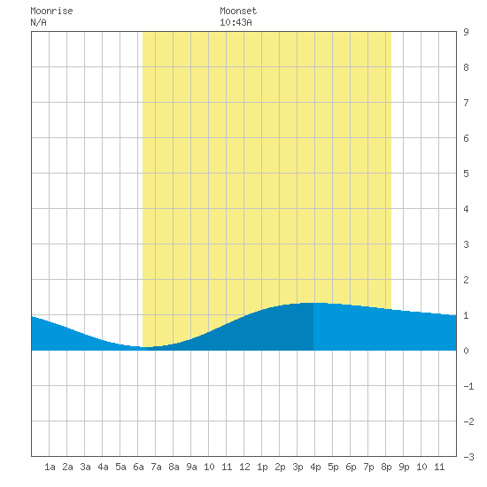Lynchburg Landing tide chart for Friday, June 5, 2026