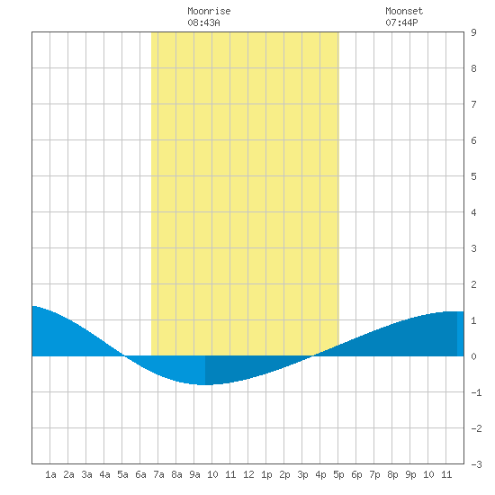 Lynn Haven tide chart for Friday, January 15, 2021
