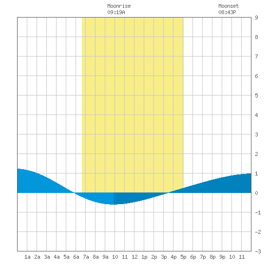 Lynn Haven tide chart for Saturday, January 16, 2021