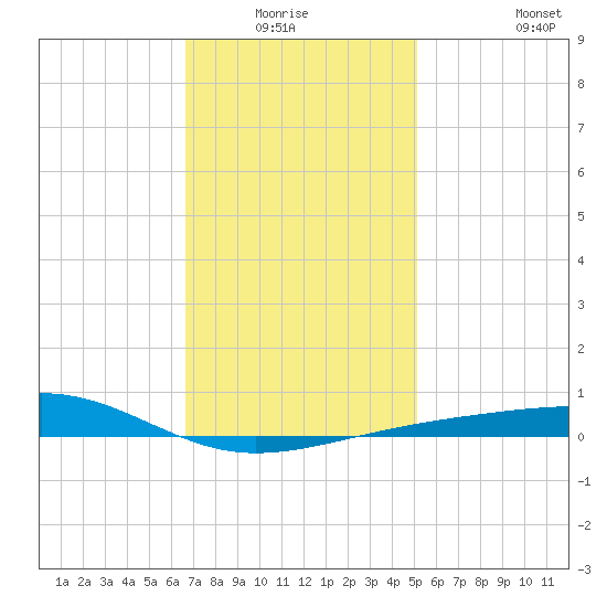 Lynn Haven tide chart for Sunday, January 17, 2021