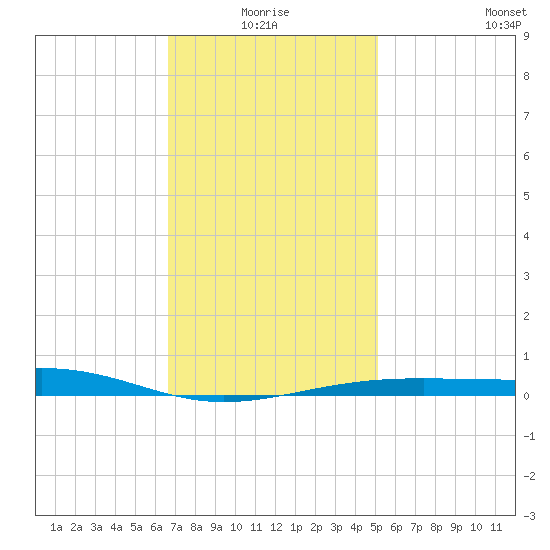 Lynn Haven tide chart for Monday, January 18, 2021