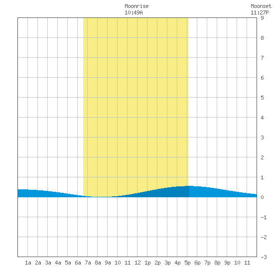 Lynn Haven tide chart for Tuesday, January 19, 2021