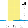 Lynn Haven tide chart for Tuesday, January 19, 2021