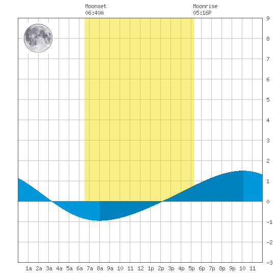 Lynn Haven tide chart for Thursday, January 28, 2021