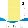 Lynn Haven tide chart for Saturday, January 2, 2021