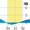 Lynn Haven tide chart for Saturday, January 30, 2021