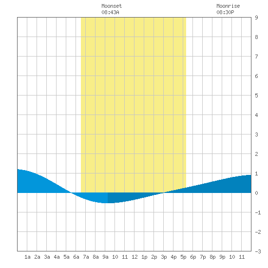 Lynn Haven tide chart for Sunday, January 31, 2021