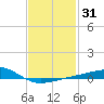 Lynn Haven tide chart for Sunday, January 31, 2021