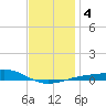Lynn Haven tide chart for Monday, January 4, 2021