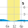 Lynn Haven tide chart for Tuesday, January 5, 2021