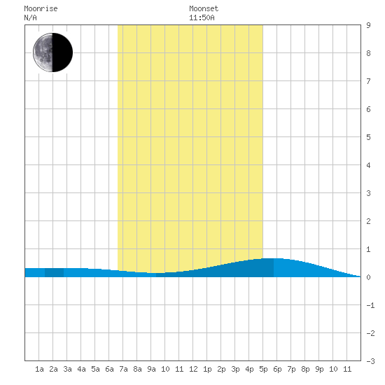 Lynn Haven tide chart for Wednesday, January 6, 2021