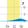 Lynn Haven tide chart for Thursday, January 7, 2021