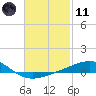 Lynn Haven tide chart for Thursday, February 11, 2021