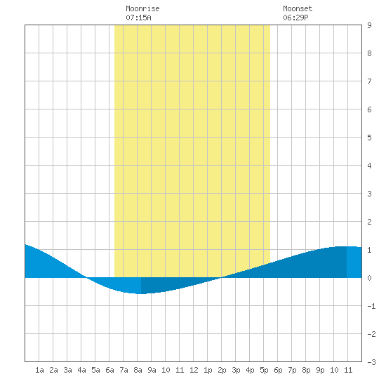 Lynn Haven tide chart for Friday, February 12, 2021