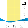 Lynn Haven tide chart for Friday, February 12, 2021