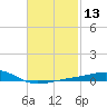 Lynn Haven tide chart for Saturday, February 13, 2021