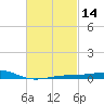 Lynn Haven tide chart for Sunday, February 14, 2021