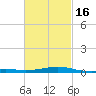 Lynn Haven tide chart for Tuesday, February 16, 2021