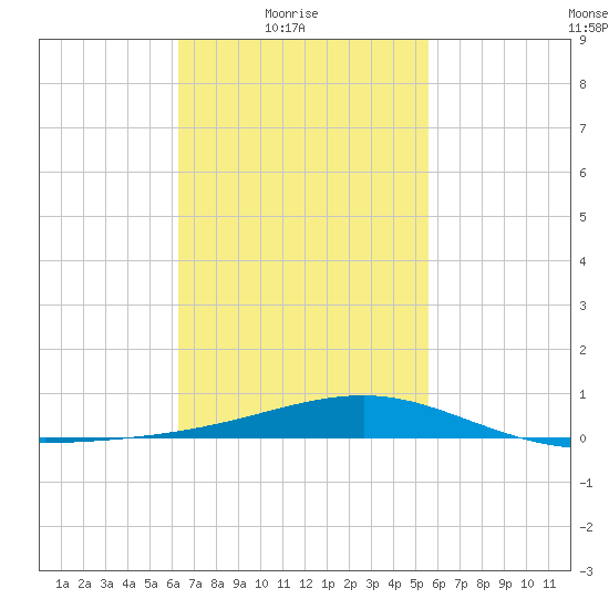 Lynn Haven tide chart for Thursday, February 18, 2021