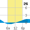 Lynn Haven tide chart for Friday, February 26, 2021