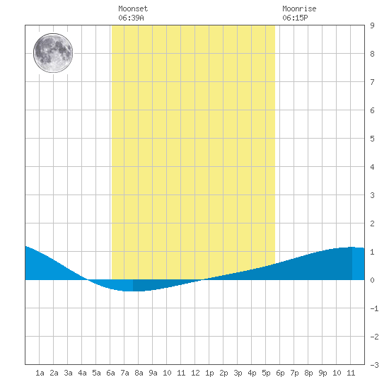 Lynn Haven tide chart for Saturday, February 27, 2021