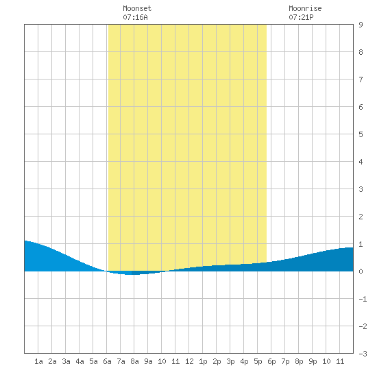 Lynn Haven tide chart for Sunday, February 28, 2021