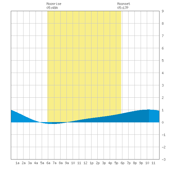 Lynn Haven tide chart for Friday, March 12, 2021