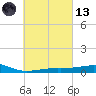 Lynn Haven tide chart for Saturday, March 13, 2021