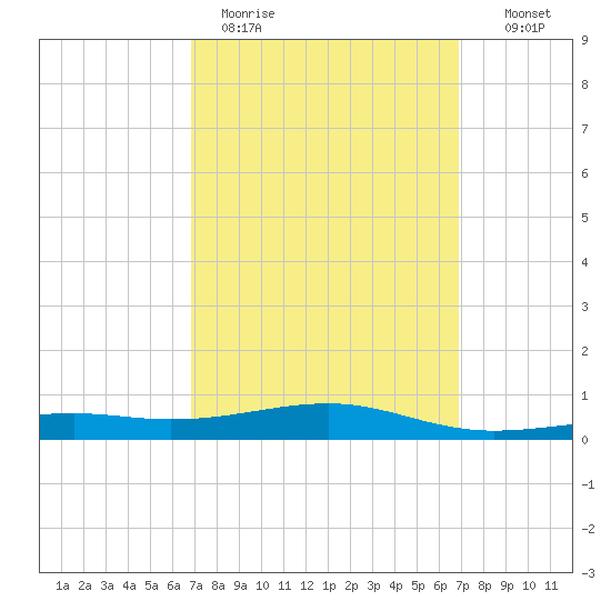 Lynn Haven tide chart for Monday, March 15, 2021